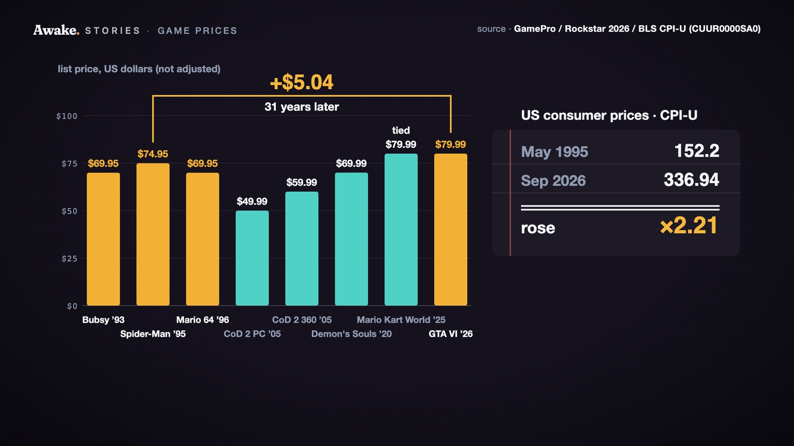 Bar chart of eight list prices in unadjusted US dollars, from Bubsy in 1993 to GTA VI in 2026, with a bracket marking GTA VI $5.04 above Spider-Man 31 years later, beside a panel showing CPI-U at 152.2 in May 1995 and 336.94 in September 2026, a 2.21-fold rise