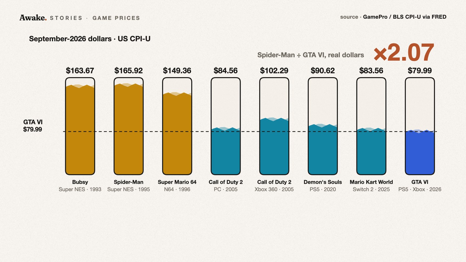 Eight tube-shaped bars filled to each game’s price in September-2026 dollars, with the three 1990s cartridges between $149.36 and $165.92 rising far above a dashed line at GTA VI’s $79.99, and a label reading Spider-Man divided by GTA VI in real dollars, 2.07 times