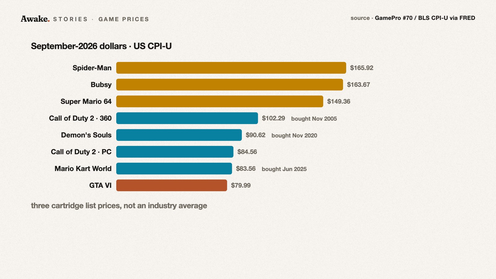 Horizontal bar chart ranking the eight games by price in September-2026 dollars, from Spider-Man at $165.92 down to GTA VI at $79.99 in last place, with a note that the 1990s bars are three cartridge list prices, not an industry average
