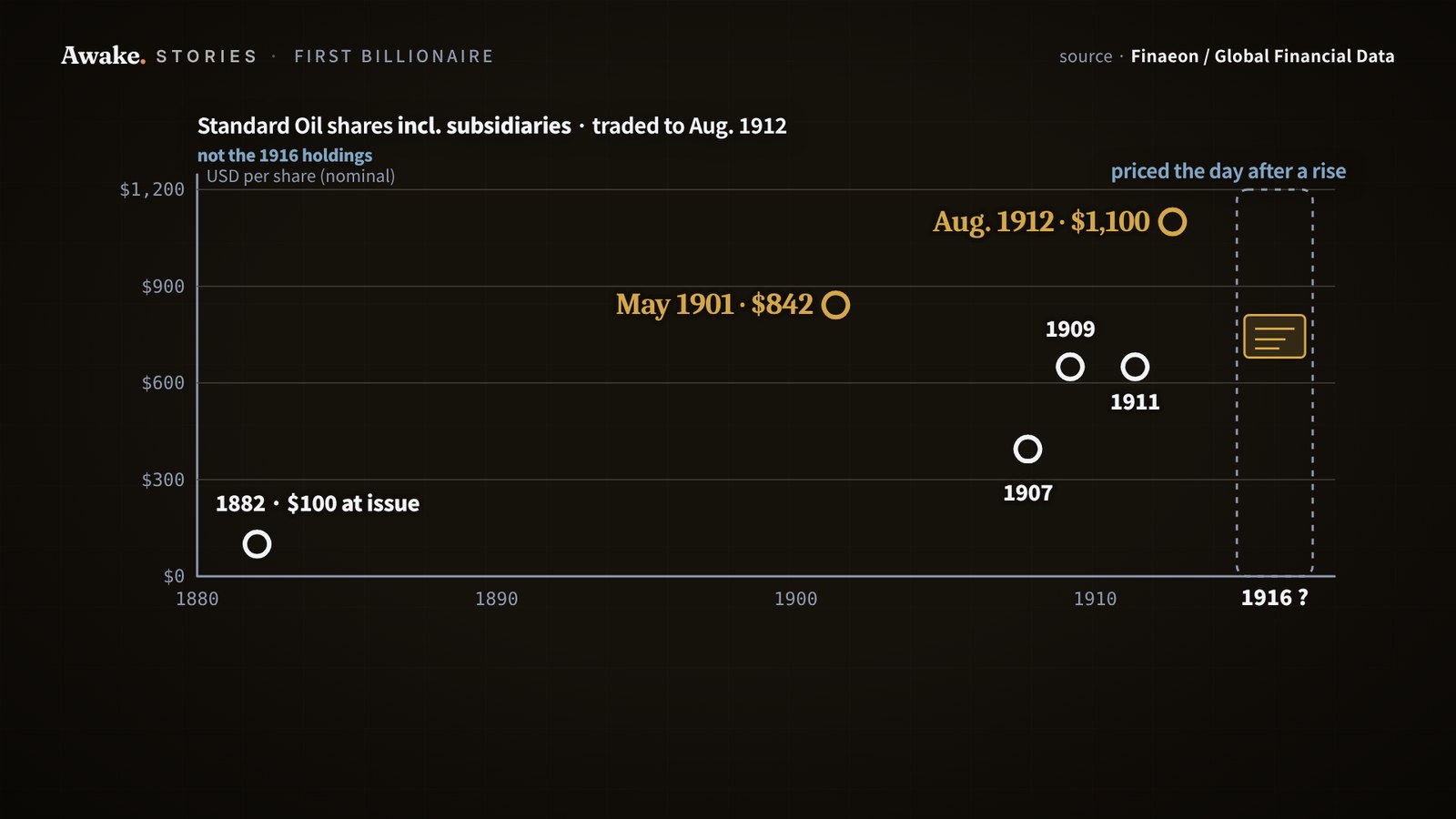 Standard Oil’s share price shown as six separate markers from 1882 to 1912, with no line between them and no 1916 value