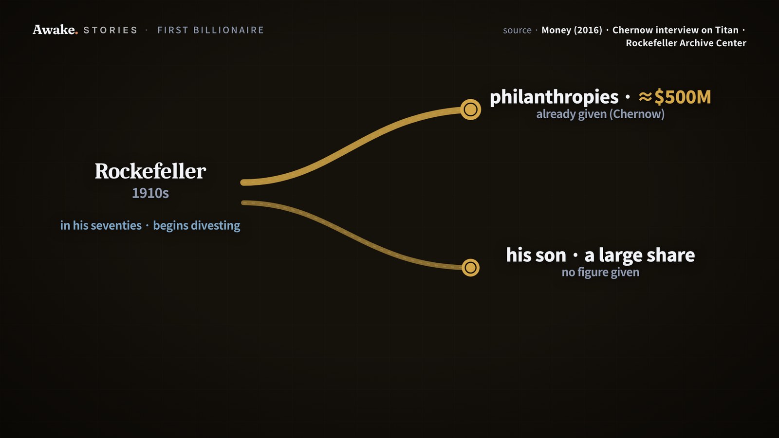 Flow diagram of Rockefeller’s fortune in the 1910s: about $500 million already given to philanthropies and a large share to his son, with no figure given for the son’s share