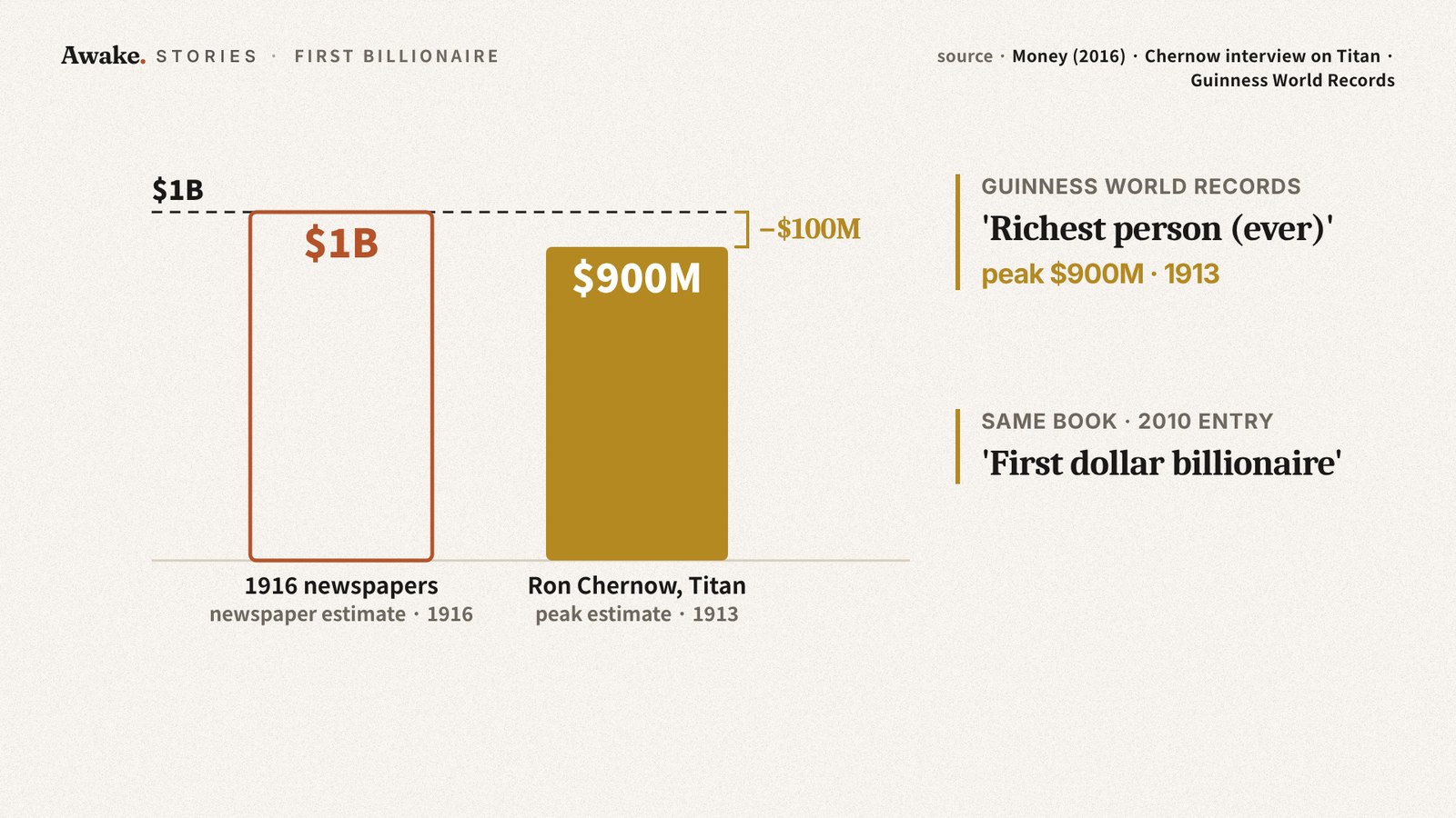 Comparison bars showing the 1916 newspapers’ $1.0 billion against Chernow’s $0.9 billion peak for 1913, with a $100 million gap below the dashed $1 billion line