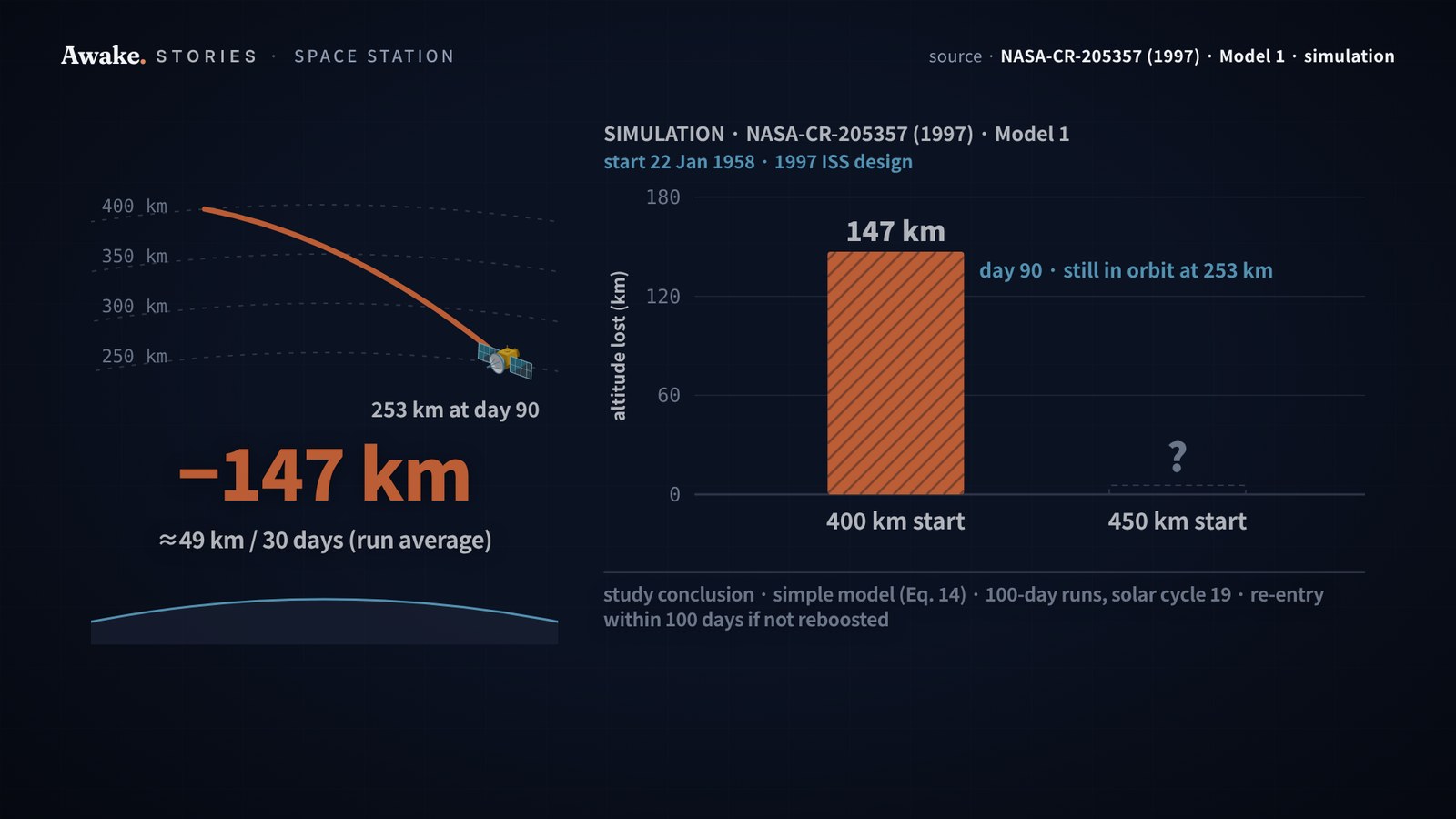 Bar chart of altitude lost in 90 days in the 1997 simulation, with the 400 km start filled to 147 km and the 450 km start still empty