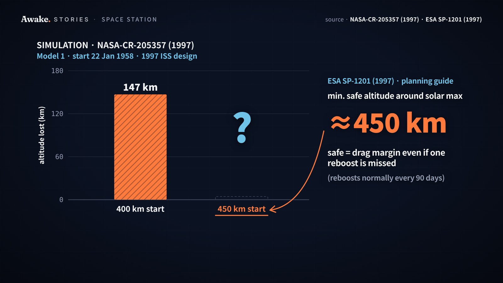 The same chart with the 450 km slot shown as an empty dashed bar and a marker for ESA’s 1997 minimum safe altitude of about 450 km at solar maximum