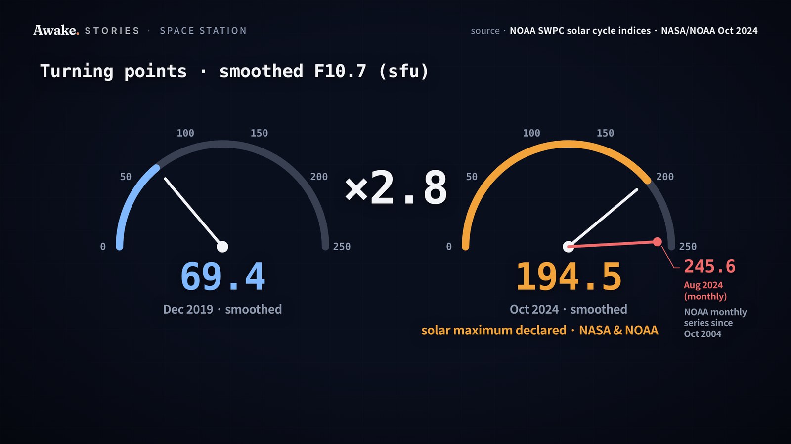 Two dials comparing the smoothed solar flux at the December 2019 minimum and the October 2024 maximum, about 2.8 times apart, with August 2024’s monthly high pinned above