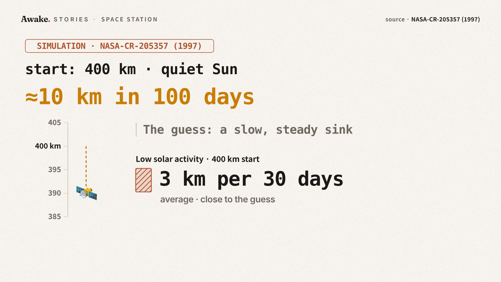 Simulation result from a 1997 NASA-contractor study: a short hatched bar showing about 3 km lost per 30 days under a quiet Sun from a 400 km start