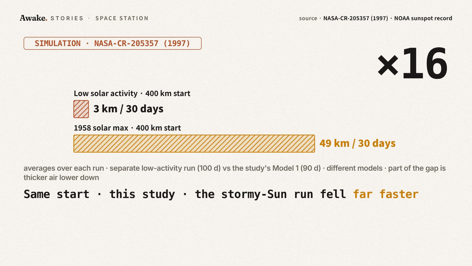Two simulated runs from a 400 km start: about 3 km per 30 days under a quiet Sun versus about 49 km per 30 days under January 1958 conditions, roughly 16 times faster