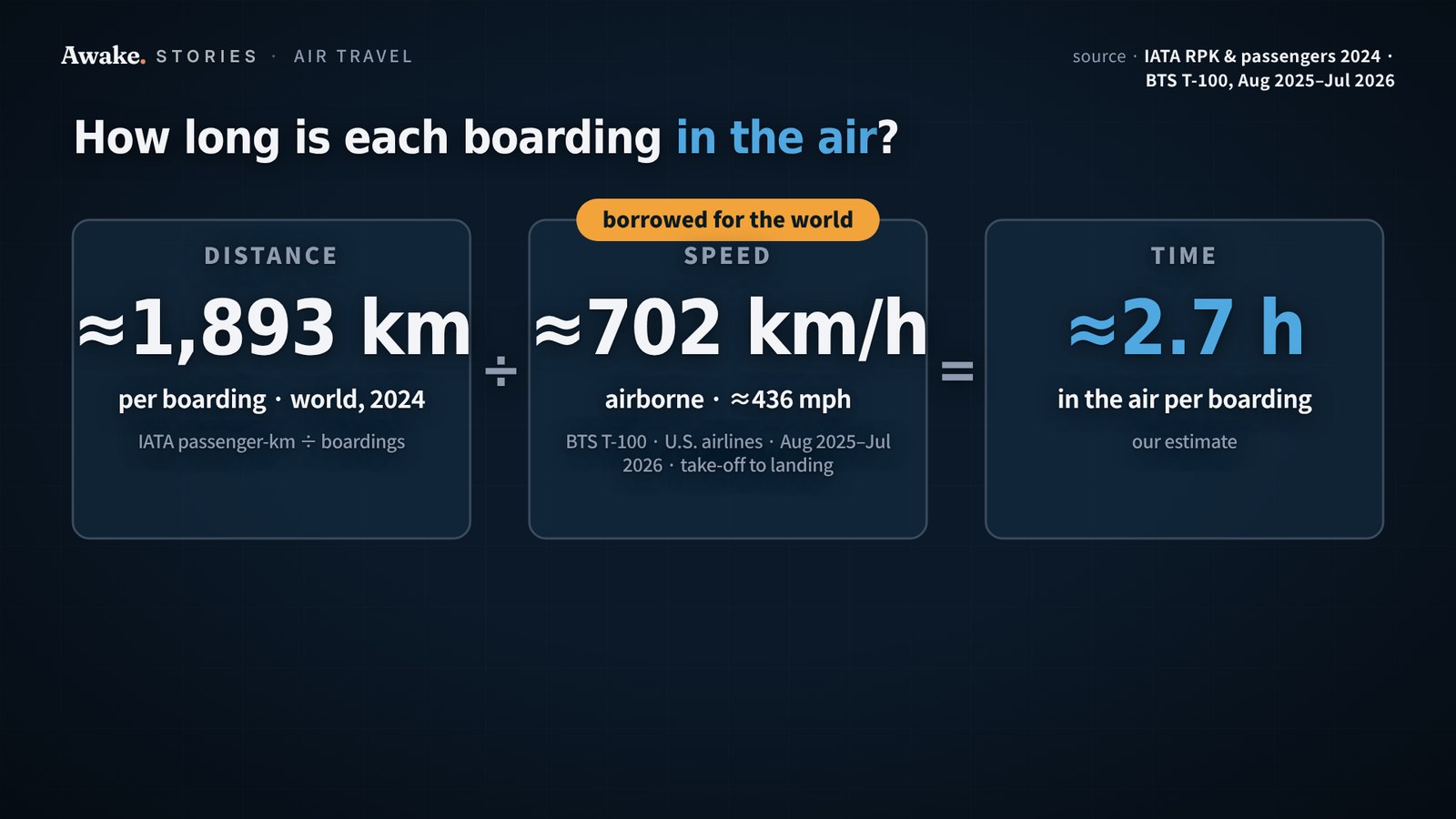 Calculation cards: about 1,893 km flown per boarding divided by an airborne speed of about 702 km/h gives about 2.7 hours in the air per boarding