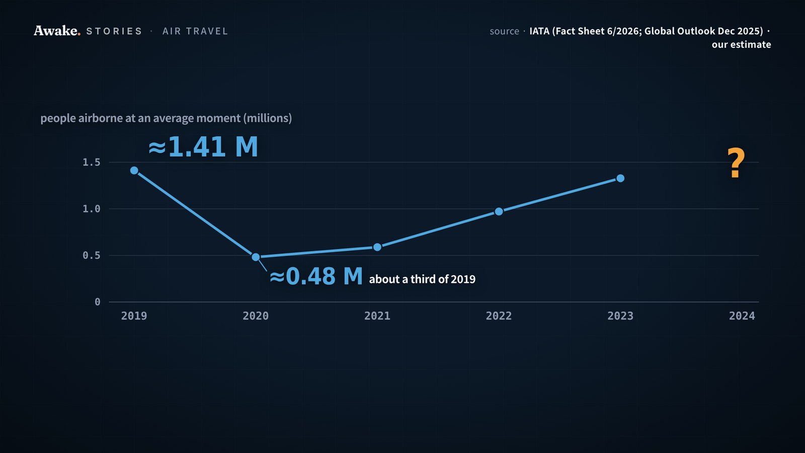 The same line chart: the estimate falls from about 1.41 million in 2019 to about 0.48 million in 2020, then climbs back each year through 2023, with 2024 held back as a question mark