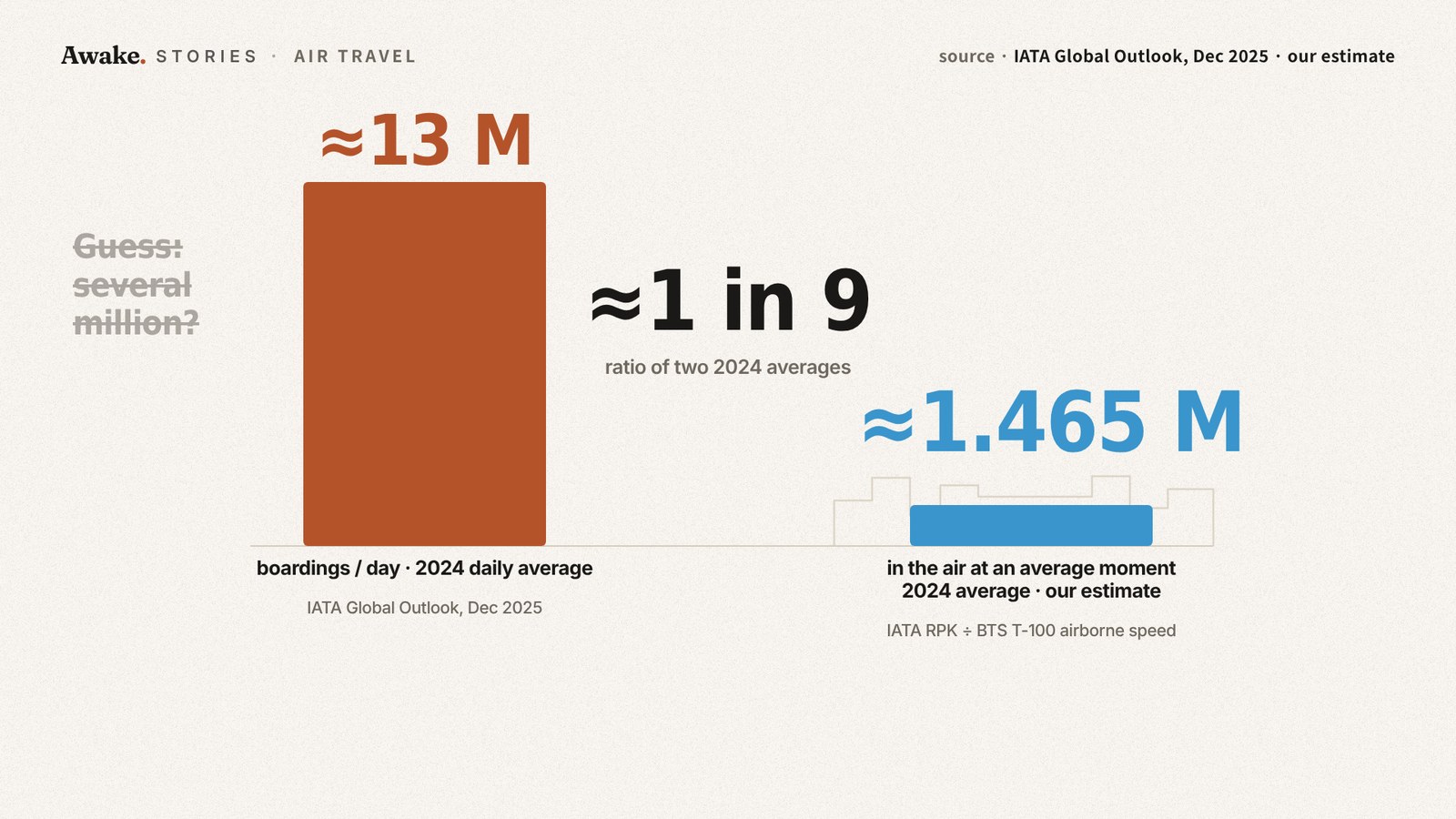 Bar comparison of about 13 million daily boardings in 2024 against about 1.47 million passengers airborne at an average moment, roughly one in nine