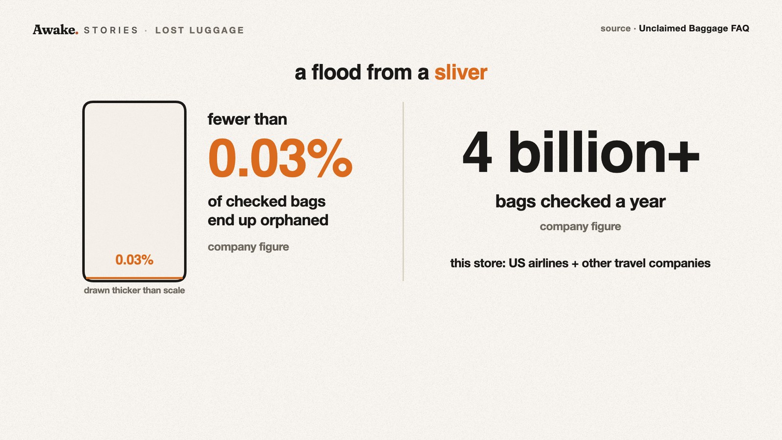 Two side-by-side cards from the Unclaimed Baggage FAQ: fewer than 0.03% of checked bags end up orphaned, drawn as a thin line at the bottom of a tall box, and 4 billion-plus bags checked a year, both marked company figure