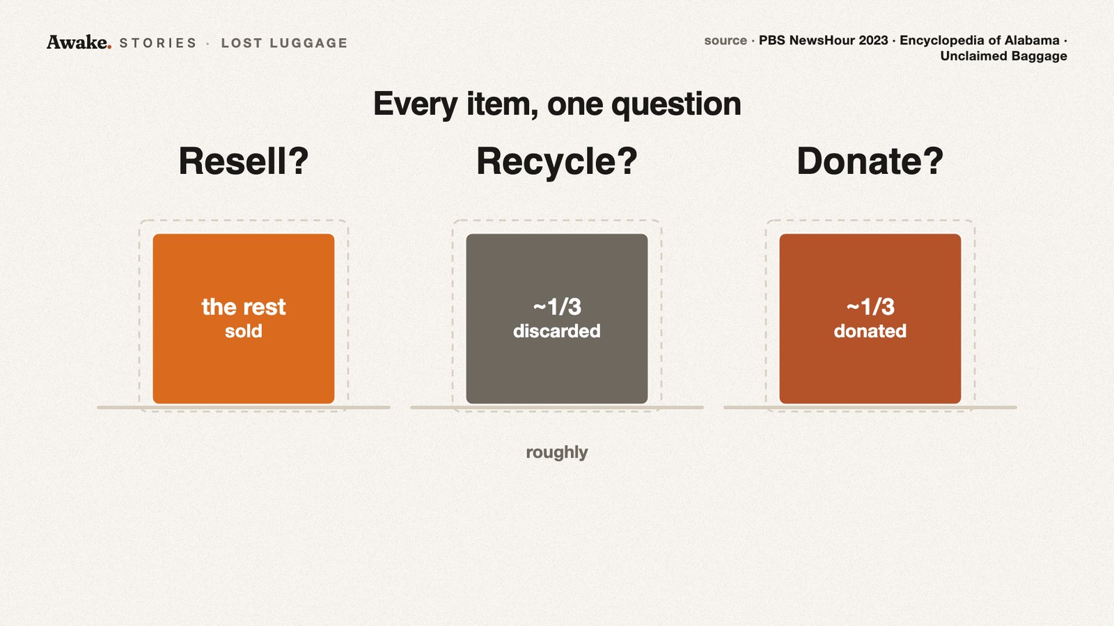 Three boxes under the questions Resell, Recycle and Donate, labeled the rest sold, about one third discarded and about one third donated, with the note roughly