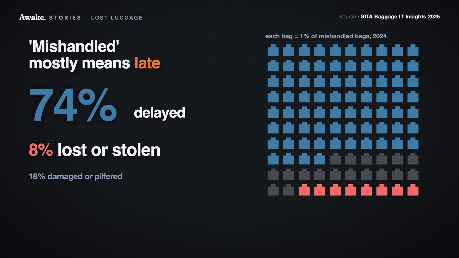 Grid of 100 bag icons, each one percent of 2024’s mishandled bags: 74% delayed, 18% damaged or pilfered, 8% lost or stolen, from SITA Baggage IT Insights 2025