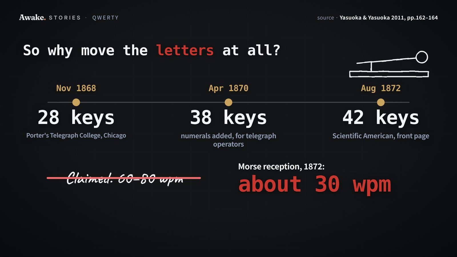 A timeline of the early Type-Writer: 28 keys for a Chicago telegraph college in 1868, 38 keys with numerals in 1870, 42 keys in Scientific American in 1872, with the claimed 60 to 80 words a minute struck out beside about 30 words a minute for Morse reception in 1872