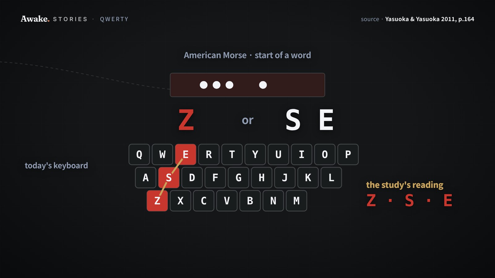 A Morse tape whose pattern reads as either Z or S-E, above a modern keyboard where Z, S and E light up in a diagonal line