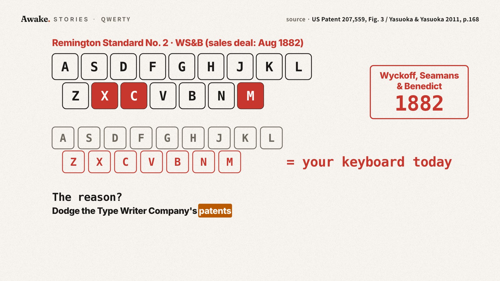 The 1878 patent keyboard drawing rearranged: M slides down beside N and C and X swap, producing today’s bottom row